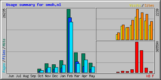 Usage summary for omoh.nl