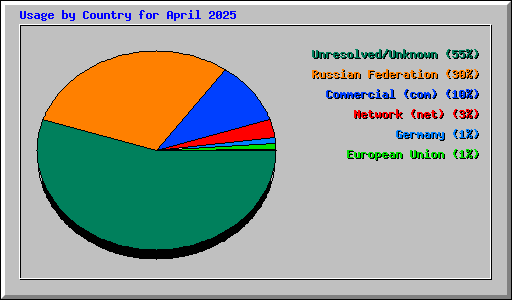 Usage by Country for April 2025