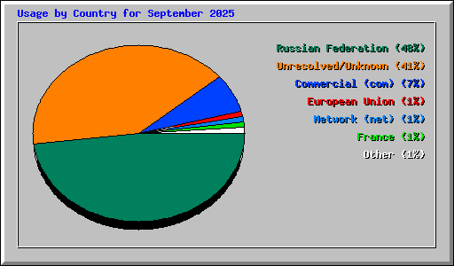Usage by Country for September 2025