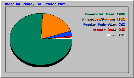 Usage by Country for October 2025