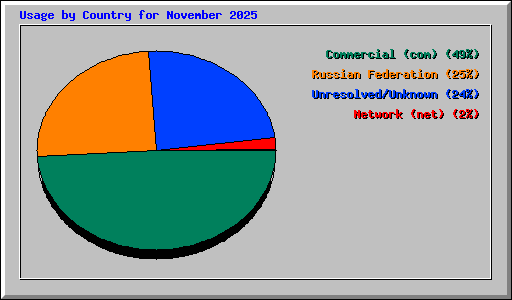 Usage by Country for November 2025