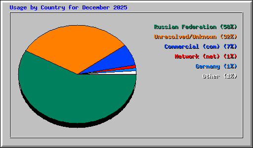 Usage by Country for December 2025