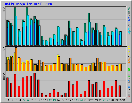 Daily usage for April 2025