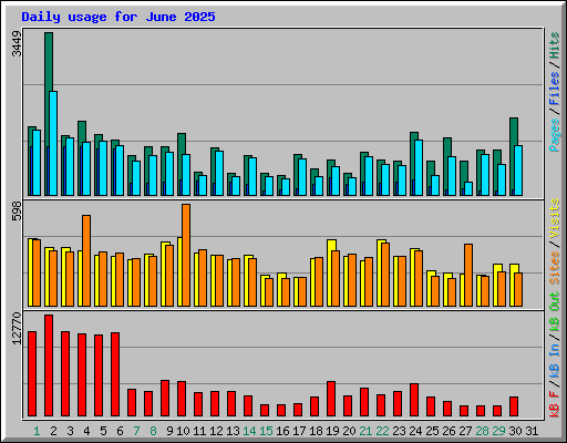 Daily usage for June 2025