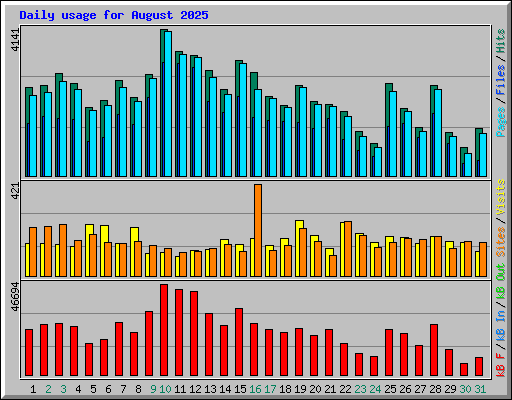 Daily usage for August 2025