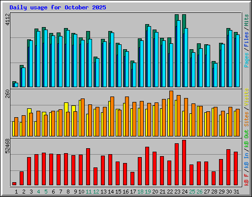 Daily usage for October 2025
