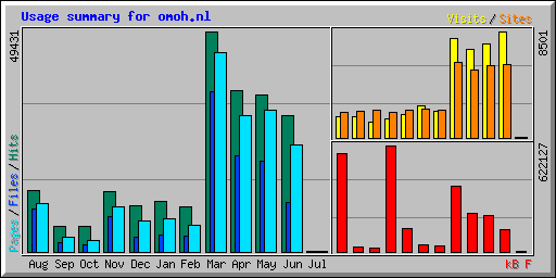 Usage summary for omoh.nl